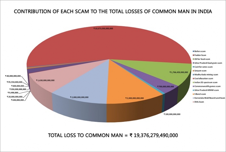 contribution-scam-total-loss-common-man-india