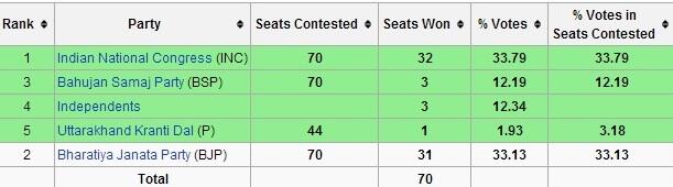 uttarakhand_seat_share
