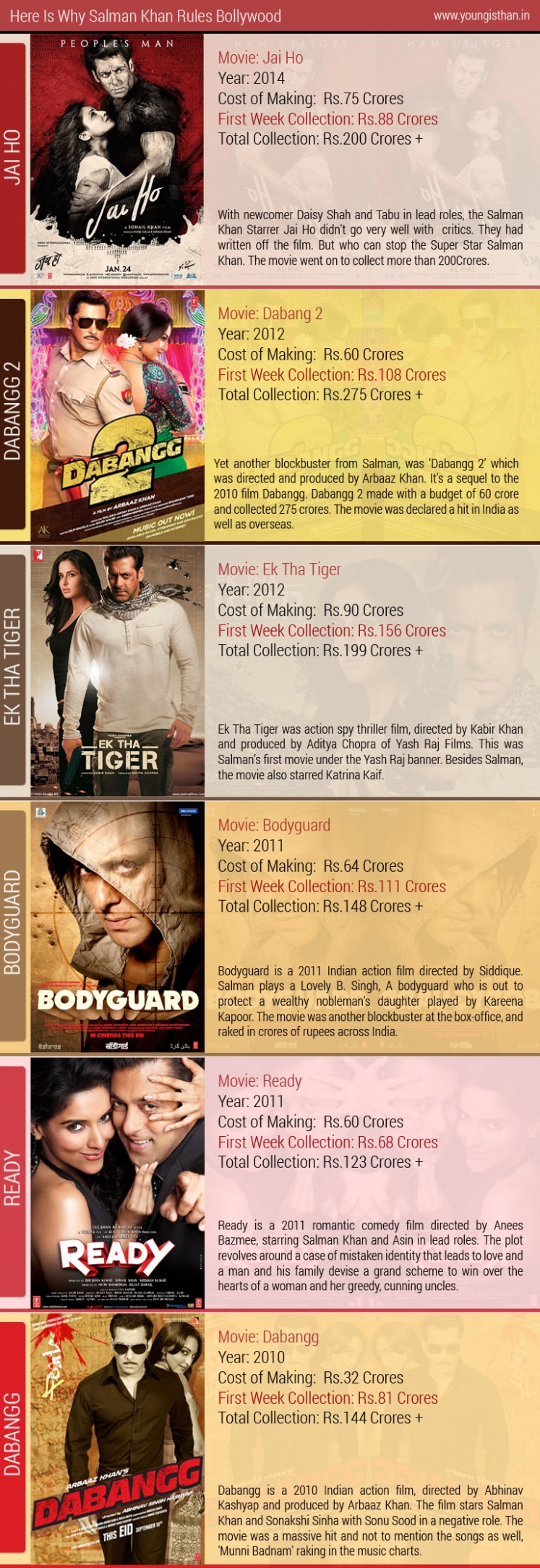 Facts Why Salman Khan Rules Bollywood