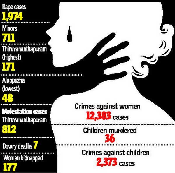 Rape cases in India
