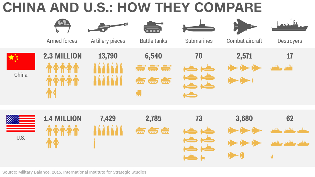 US China defence power