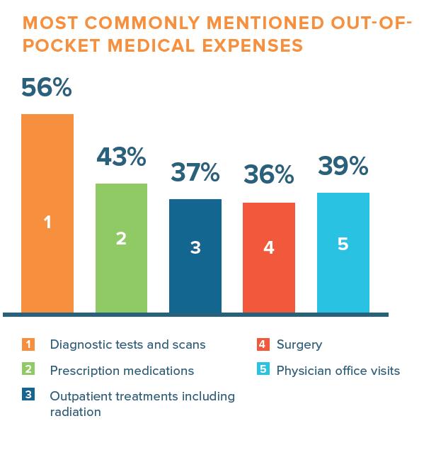 Diagnosis of cancer